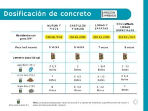 Diferencias Entre Cemento Mortero Y Concreto Arqzon