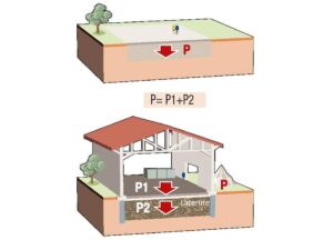 Cimentación Flotante